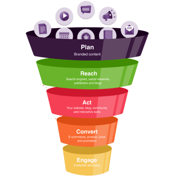 Marketingfunnel